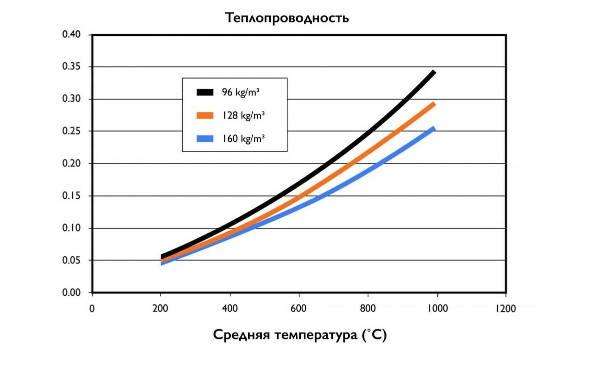 Теплопроводность изоляции Перметер